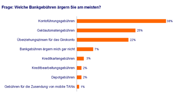 Welche Bankgebühren am meisten nerven_small